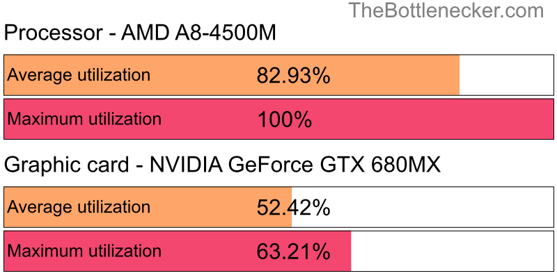 Utilization chart of AMD A8-4500M and NVIDIA GeForce GTX 680MX in General Tasks with 1024 × 768 and 1 monitor