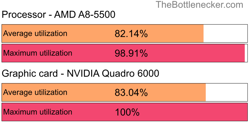 Utilization chart of AMD A8-5500 and NVIDIA Quadro 6000 inFIFA 18 with 1024 × 768 and 1 monitor