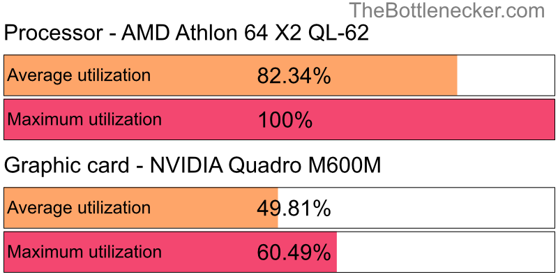 Utilization chart of AMD Athlon 64 X2 QL-62 and NVIDIA Quadro M600M in General Tasks with 1024 × 768 and 1 monitor