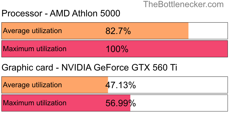 Utilization chart of AMD Athlon 5000 and NVIDIA GeForce GTX 560 Ti in General Tasks with 1024 × 768 and 1 monitor