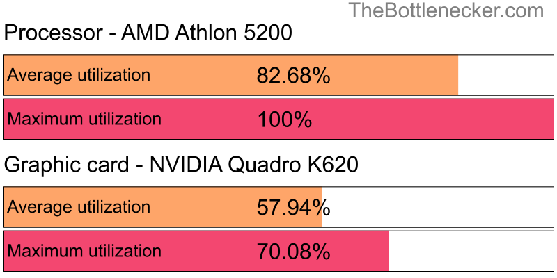 Utilization chart of AMD Athlon 5200 and NVIDIA Quadro K620 in General Tasks with 1024 × 768 and 1 monitor