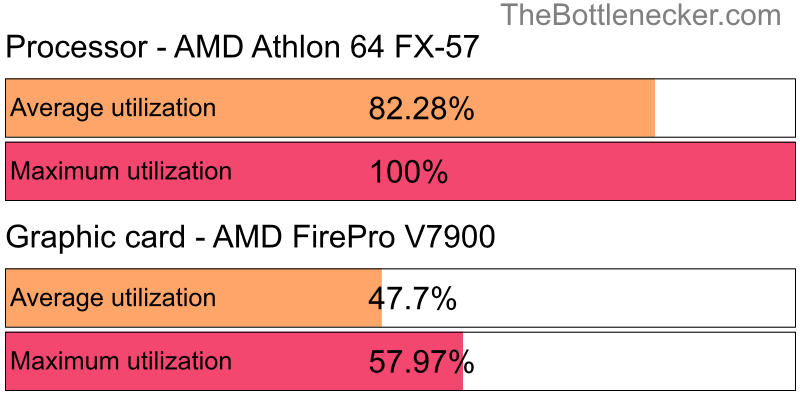 Utilization chart of AMD Athlon 64 FX-57 and AMD FirePro V7900 in General Tasks with 1024 × 768 and 1 monitor