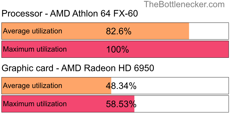 Utilization chart of AMD Athlon 64 FX-60 and AMD Radeon HD 6950 in General Tasks with 1024 × 768 and 1 monitor