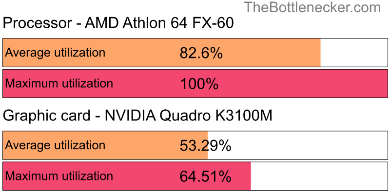 Utilization chart of AMD Athlon 64 FX-60 and NVIDIA Quadro K3100M in General Tasks with 1024 × 768 and 1 monitor