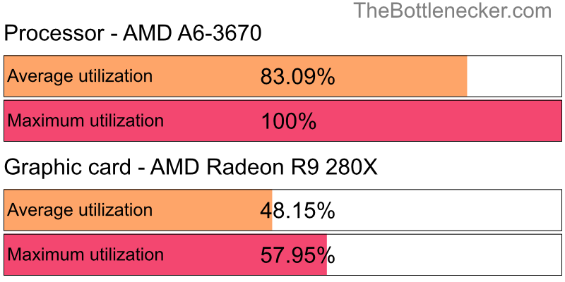 Utilization chart of AMD A6-3670 and AMD Radeon R9 280X in General Tasks with 1024 × 768 and 1 monitor