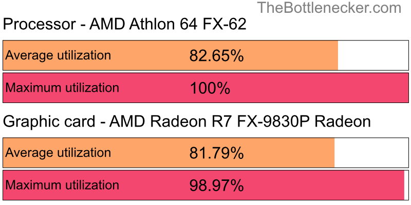 Utilization chart of AMD Athlon 64 FX-62 and AMD Radeon R7 FX-9830P Radeon in General Tasks with 1024 × 768 and 1 monitor