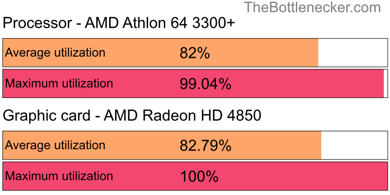 Utilization chart of AMD Athlon 64 3300+ and AMD Radeon HD 4850 in General Tasks with 1024 × 768 and 1 monitor