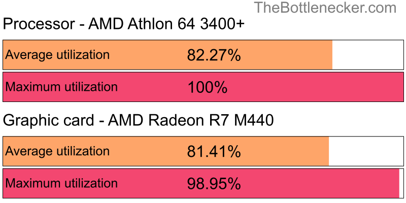 Utilization chart of AMD Athlon 64 3400+ and AMD Radeon R7 M440 in General Tasks with 1024 × 768 and 1 monitor