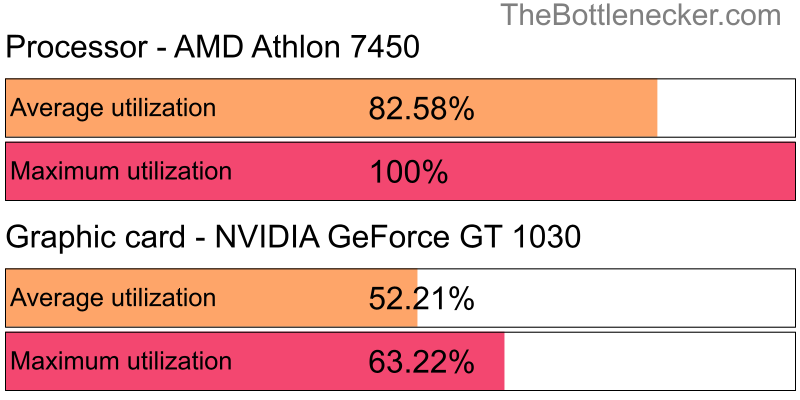 Utilization chart of AMD Athlon 7450 and NVIDIA GeForce GT 1030 in General Tasks with 1024 × 768 and 1 monitor