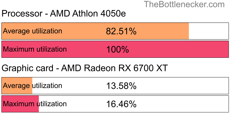 Utilization chart of AMD Athlon 4050e and AMD Radeon RX 6700 XT in General Tasks with 1024 × 768 and 1 monitor