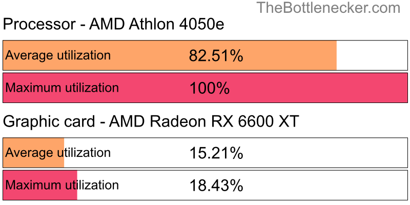 Utilization chart of AMD Athlon 4050e and AMD Radeon RX 6600 XT in General Tasks with 1024 × 768 and 1 monitor