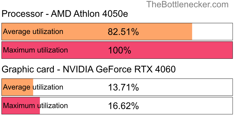 Utilization chart of AMD Athlon 4050e and NVIDIA GeForce RTX 4060 in General Tasks with 1024 × 768 and 1 monitor