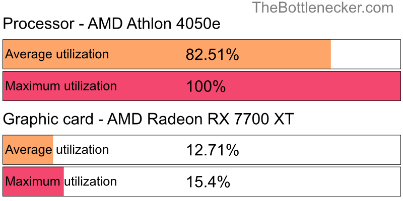 Utilization chart of AMD Athlon 4050e and AMD Radeon RX 7700 XT in General Tasks with 1024 × 768 and 1 monitor