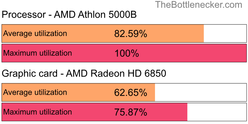 Utilization chart of AMD Athlon 5000B and AMD Radeon HD 6850 in General Tasks with 1024 × 768 and 1 monitor