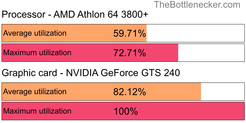 Utilization chart of AMD Athlon 64 3800+ and NVIDIA GeForce GTS 240 in General Tasks with 1024 × 768 and 1 monitor