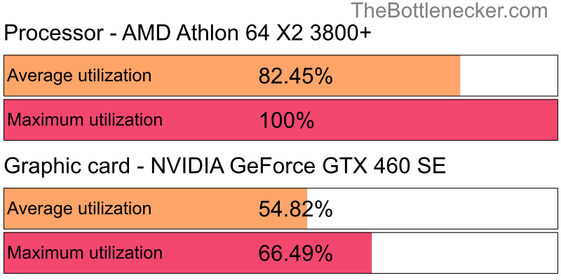 Utilization chart of AMD Athlon 64 X2 3800+ and NVIDIA GeForce GTX 460 SE in General Tasks with 1024 × 768 and 1 monitor