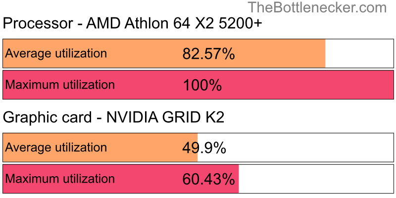 Utilization chart of AMD Athlon 64 X2 5200+ and NVIDIA GRID K2 in General Tasks with 1024 × 768 and 1 monitor