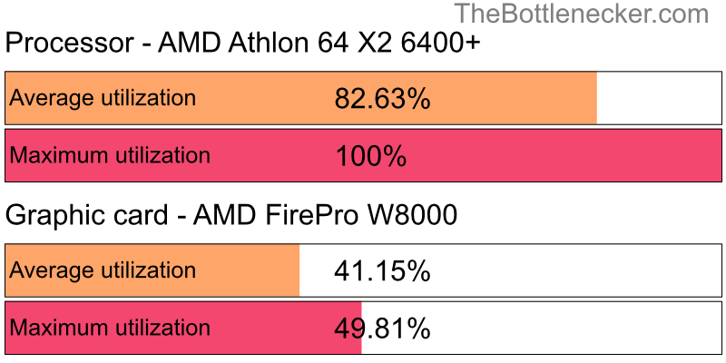 Utilization chart of AMD Athlon 64 X2 6400+ and AMD FirePro W8000 in General Tasks with 1024 × 768 and 1 monitor