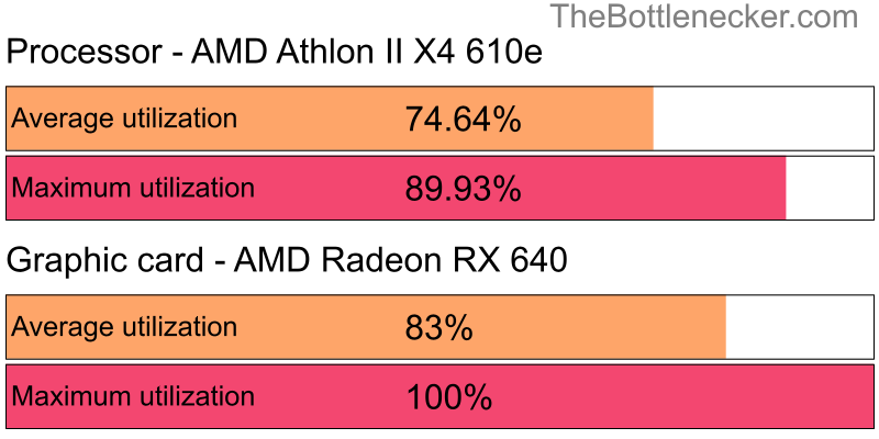 Utilization chart of AMD Athlon II X4 610e and AMD Radeon RX 640 inTotal War: Rome II with 1024 × 768 and 1 monitor