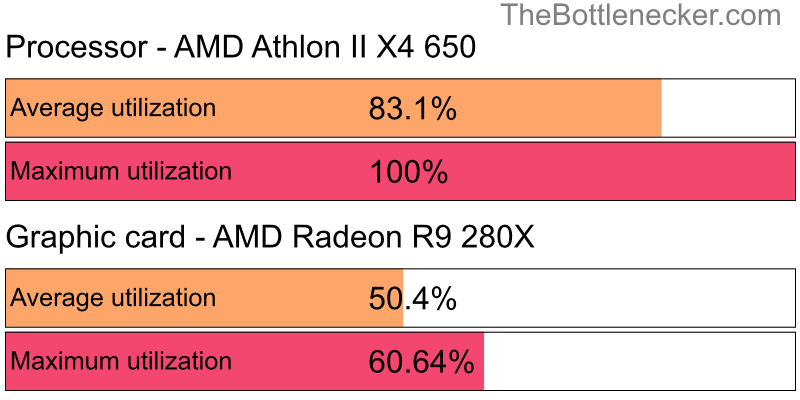 Utilization chart of AMD Athlon II X4 650 and AMD Radeon R9 280X in General Tasks with 1024 × 768 and 1 monitor