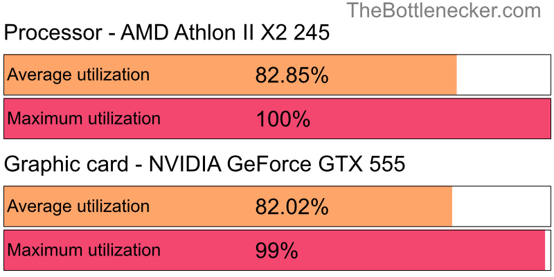 Utilization chart of AMD Athlon II X2 245 and NVIDIA GeForce GTX 555 inAssetto Corsa with 1024 × 768 and 1 monitor