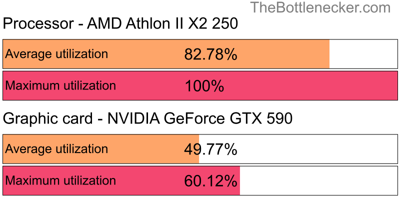 Utilization chart of AMD Athlon II X2 250 and NVIDIA GeForce GTX 590 in General Tasks with 1024 × 768 and 1 monitor