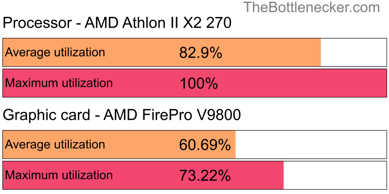 Utilization chart of AMD Athlon II X2 270 and AMD FirePro V9800 in General Tasks with 1024 × 768 and 1 monitor