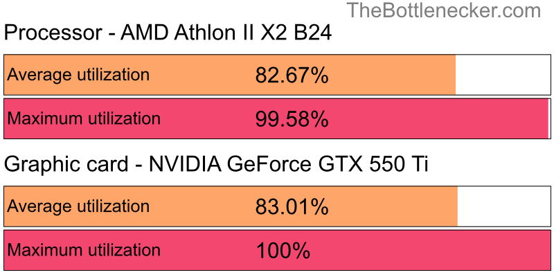 Utilization chart of AMD Athlon II X2 B24 and NVIDIA GeForce GTX 550 Ti in General Tasks with 1024 × 768 and 1 monitor