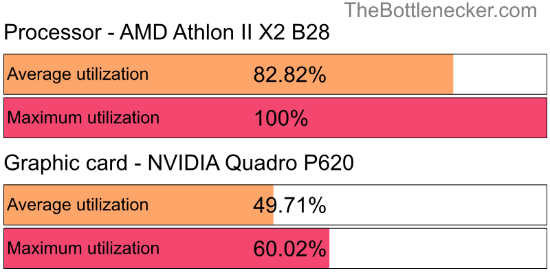 Utilization chart of AMD Athlon II X2 B28 and NVIDIA Quadro P620 in General Tasks with 1024 × 768 and 1 monitor