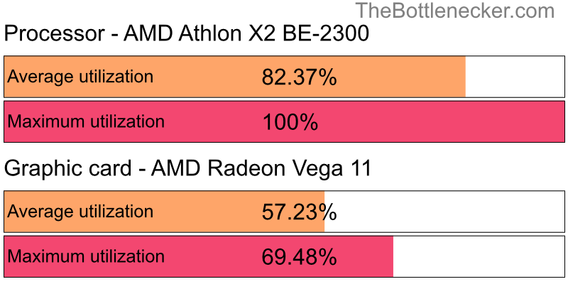 Utilization chart of AMD Athlon X2 BE-2300 and AMD Radeon Vega 11 in General Tasks with 1024 × 768 and 1 monitor