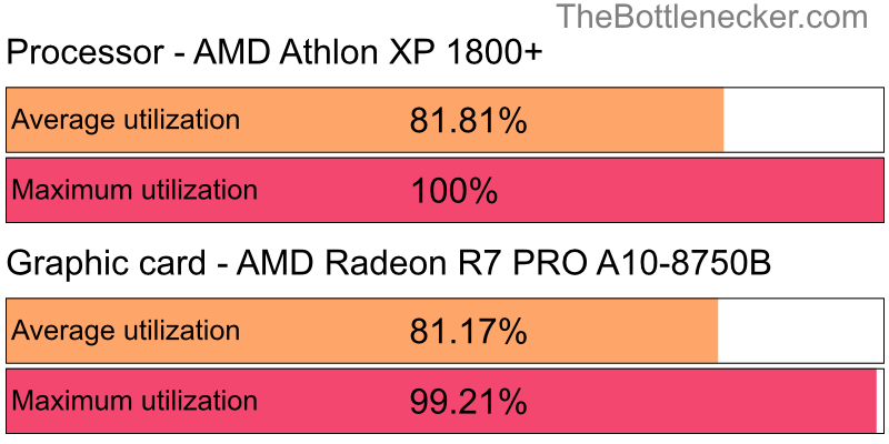 Utilization chart of AMD Athlon XP 1800+ and AMD Radeon R7 PRO A10-8750B in7 Days to Die with 1024 × 768 and 1 monitor