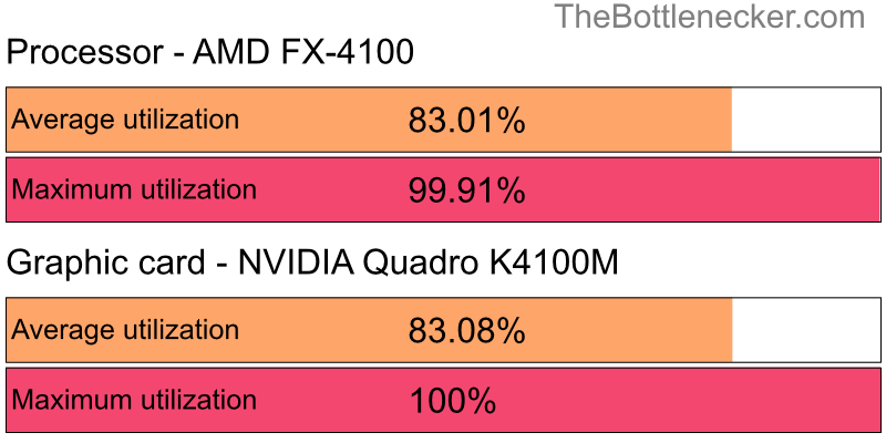 Utilization chart of AMD FX-4100 and NVIDIA Quadro K4100M in General Tasks with 1024 × 768 and 1 monitor