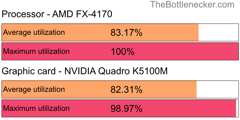 Utilization chart of AMD FX-4170 and NVIDIA Quadro K5100M in General Tasks with 1024 × 768 and 1 monitor