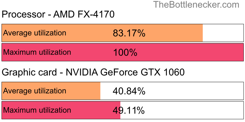 Utilization chart of AMD FX-4170 and NVIDIA GeForce GTX 1060 in General Tasks with 1024 × 768 and 1 monitor