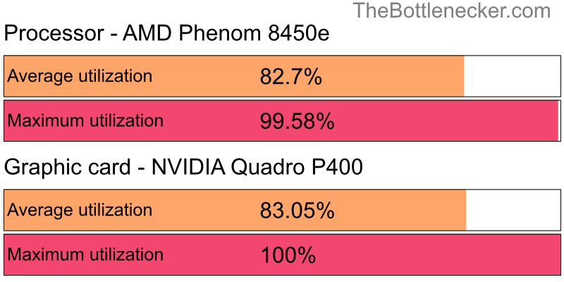 Utilization chart of AMD Phenom 8450e and NVIDIA Quadro P400 in General Tasks with 1024 × 768 and 1 monitor