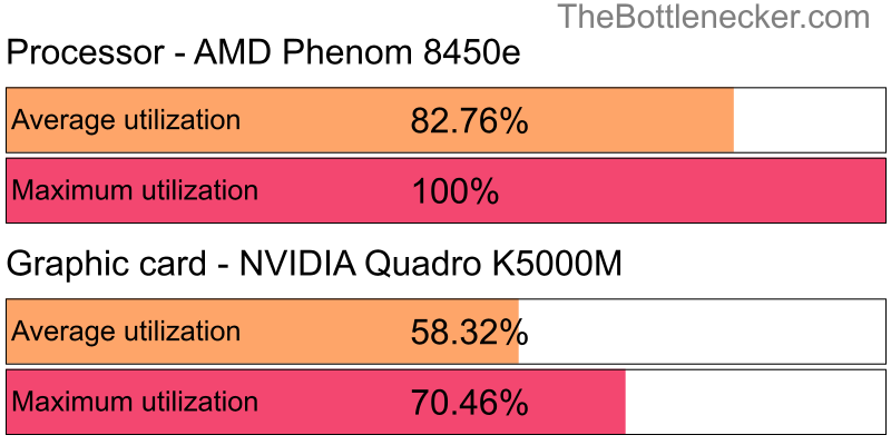 Utilization chart of AMD Phenom 8450e and NVIDIA Quadro K5000M in General Tasks with 1024 × 768 and 1 monitor