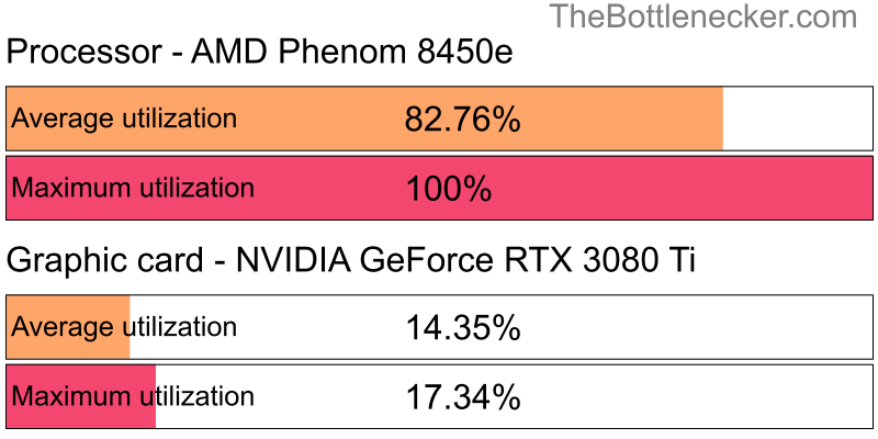 Utilization chart of AMD Phenom 8450e and NVIDIA GeForce RTX 3080 Ti in General Tasks with 1024 × 768 and 1 monitor