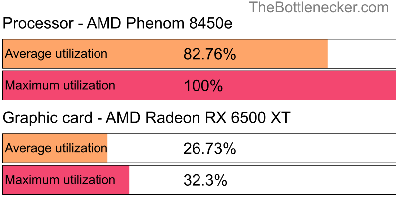 Utilization chart of AMD Phenom 8450e and AMD Radeon RX 6500 XT in General Tasks with 1024 × 768 and 1 monitor