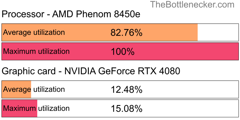 Utilization chart of AMD Phenom 8450e and NVIDIA GeForce RTX 4080 in General Tasks with 1024 × 768 and 1 monitor