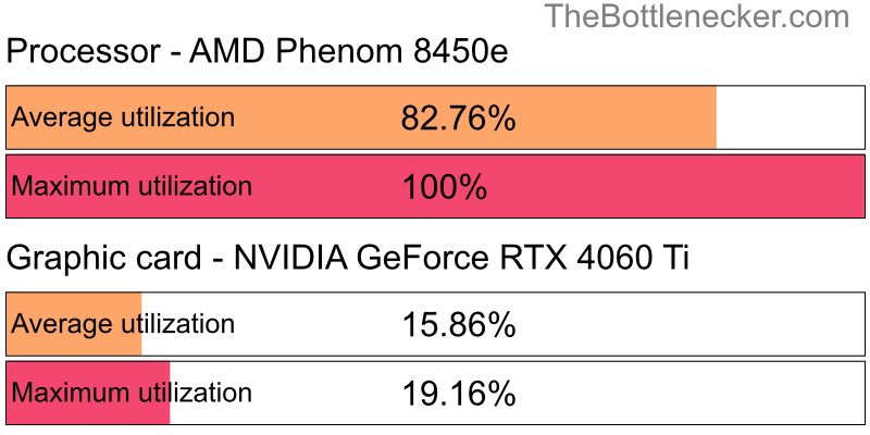 Utilization chart of AMD Phenom 8450e and NVIDIA GeForce RTX 4060 Ti in General Tasks with 1024 × 768 and 1 monitor