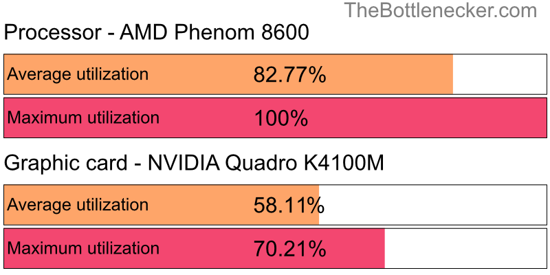 Utilization chart of AMD Phenom 8600 and NVIDIA Quadro K4100M in General Tasks with 1024 × 768 and 1 monitor