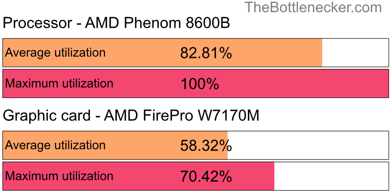 Utilization chart of AMD Phenom 8600B and AMD FirePro W7170M in General Tasks with 1024 × 768 and 1 monitor