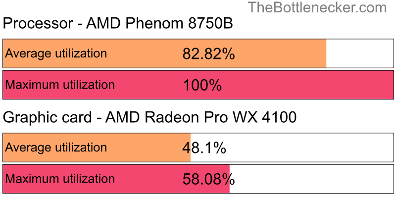 Utilization chart of AMD Phenom 8750B and AMD Radeon Pro WX 4100 in General Tasks with 1024 × 768 and 1 monitor