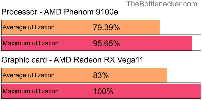 Utilization chart of AMD Phenom 9100e and AMD Radeon RX Vega11 inArma 2 with 1024 × 768 and 1 monitor