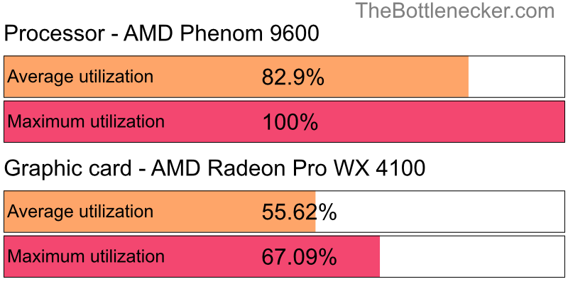 Utilization chart of AMD Phenom 9600 and AMD Radeon Pro WX 4100 in General Tasks with 1024 × 768 and 1 monitor