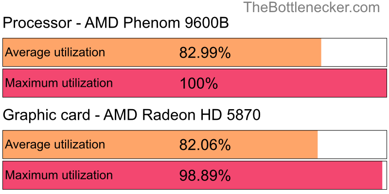 Utilization chart of AMD Phenom 9600B and AMD Radeon HD 5870 in General Tasks with 1024 × 768 and 1 monitor