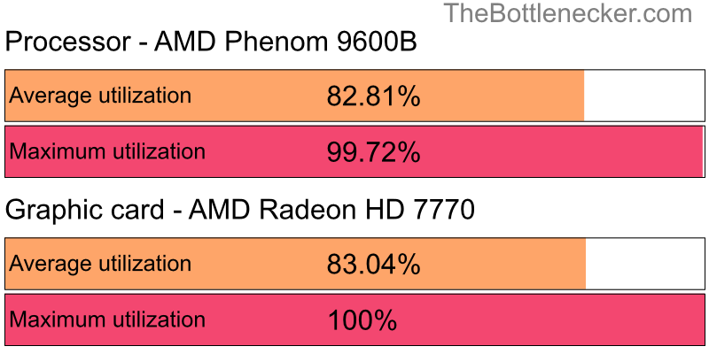 Utilization chart of AMD Phenom 9600B and AMD Radeon HD 7770 in General Tasks with 1024 × 768 and 1 monitor