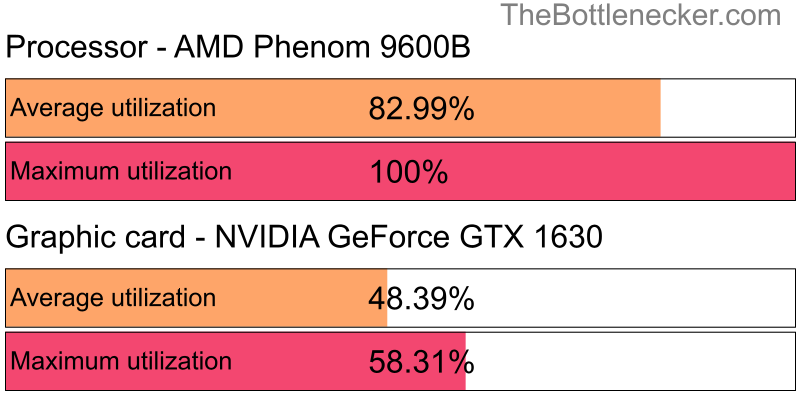 Utilization chart of AMD Phenom 9600B and NVIDIA GeForce GTX 1630 in General Tasks with 1024 × 768 and 1 monitor