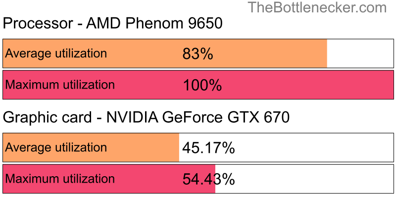 Utilization chart of AMD Phenom 9650 and NVIDIA GeForce GTX 670 in General Tasks with 1024 × 768 and 1 monitor