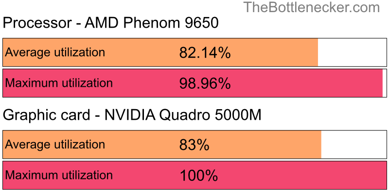 Utilization chart of AMD Phenom 9650 and NVIDIA Quadro 5000M in General Tasks with 1024 × 768 and 1 monitor